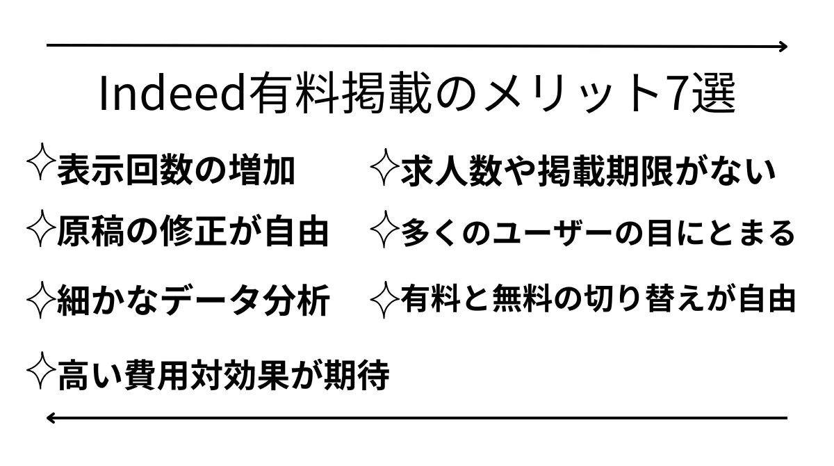 Indeed有料掲載のメリット7選