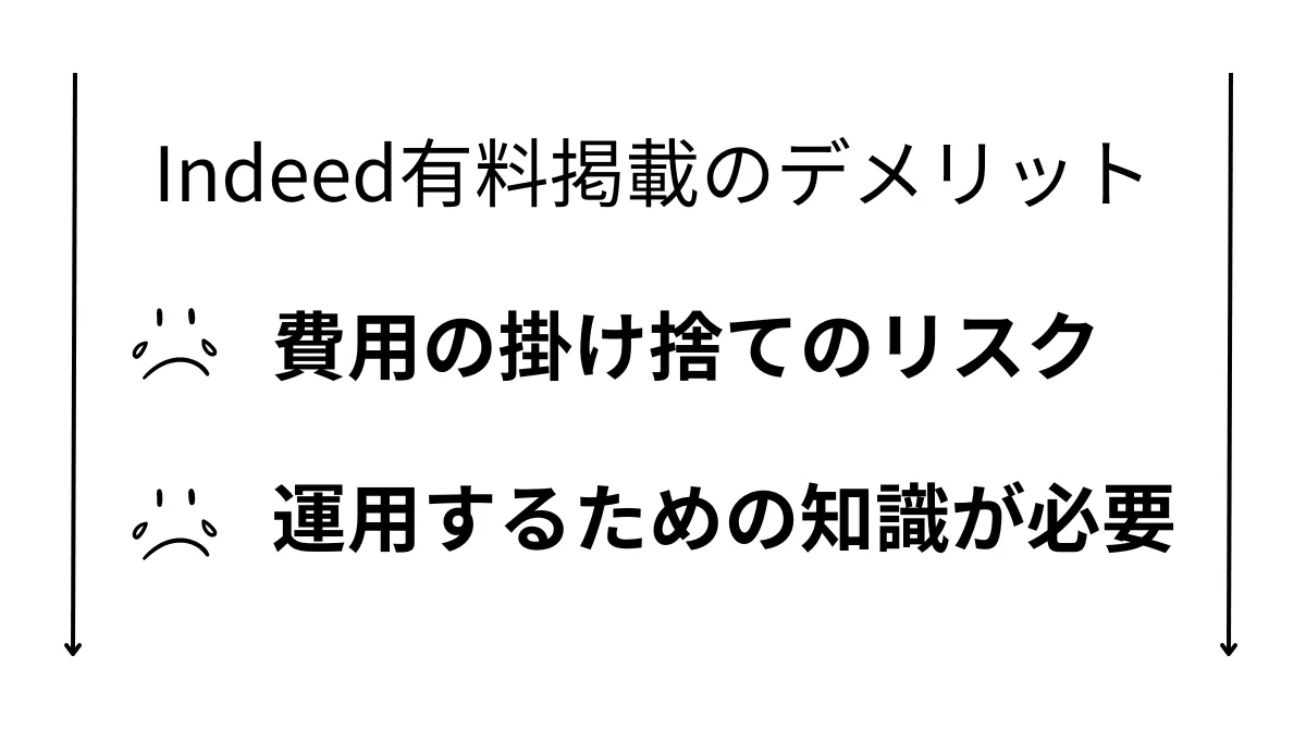 Indeed有料掲載のデメリット