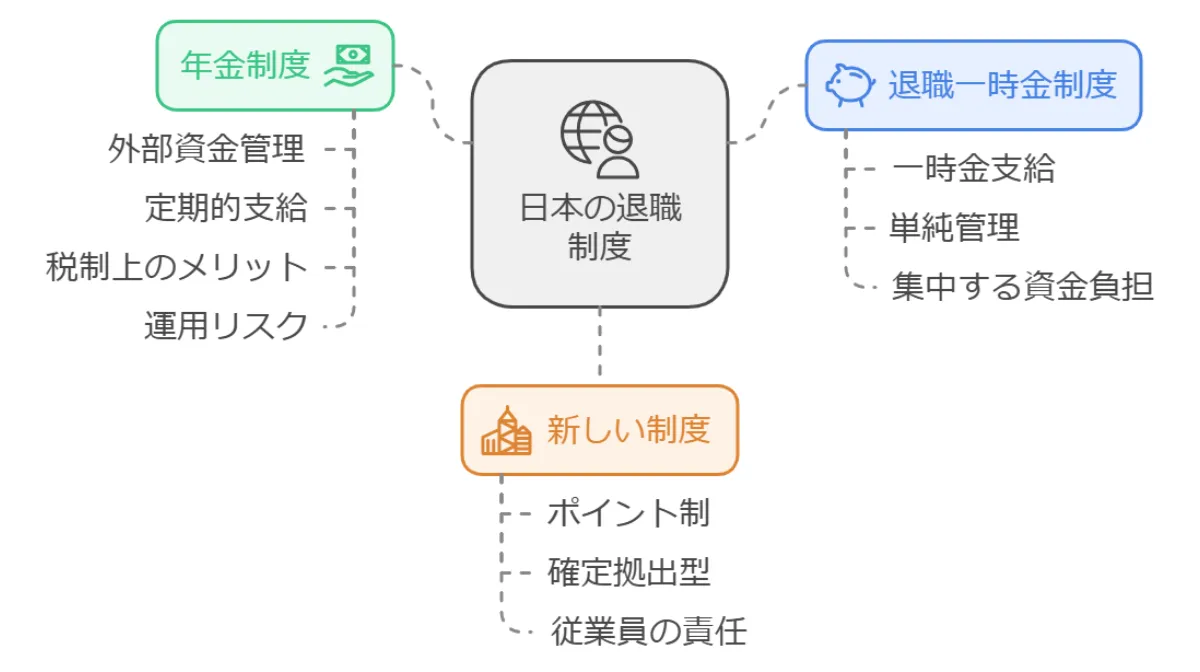 退職金制度の種類と特徴