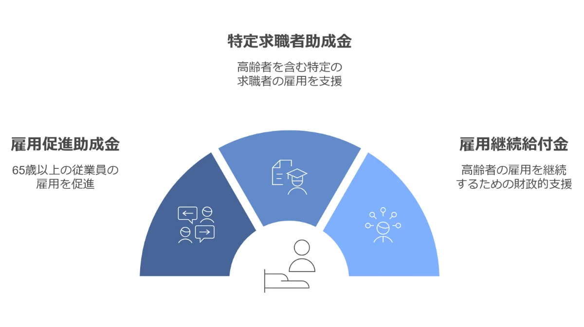 高齢者採用で活用できる助成金制度