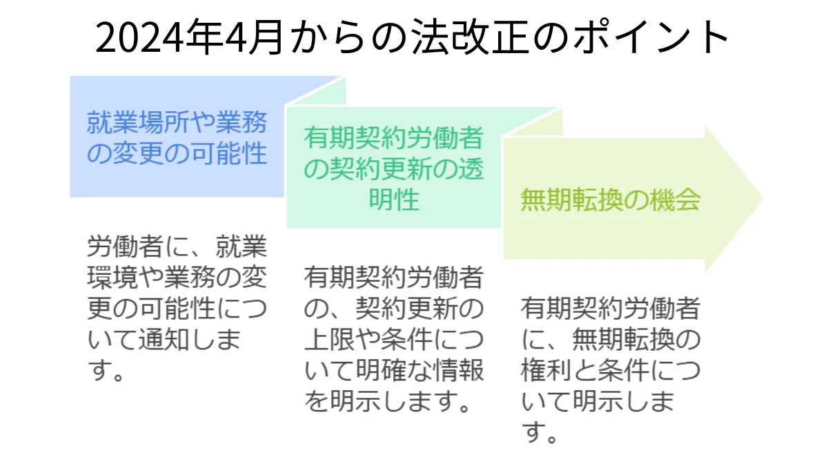 2024年4月からの法改正のポイント