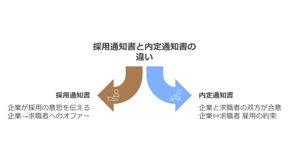 採用通知書と内定通知書の違いを徹底解説