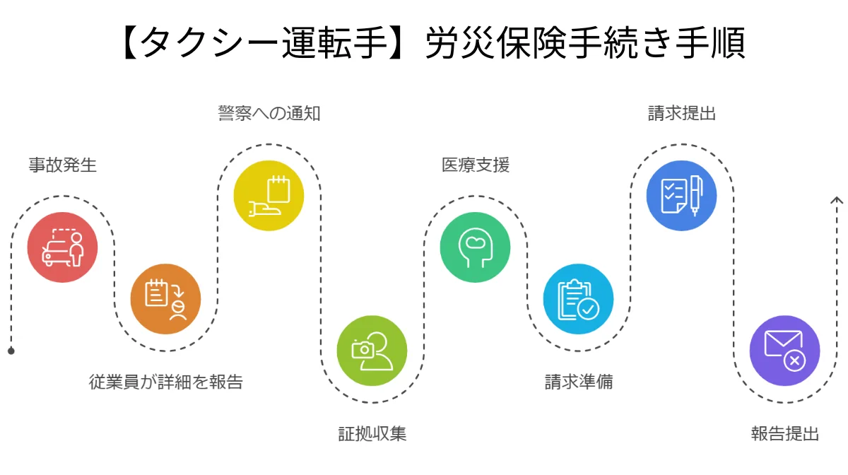 6．【タクシー運転手】労災保険手続き手順