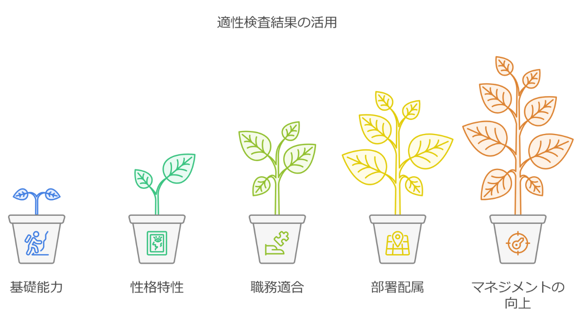 適性検査結果でわかること、その活かし方