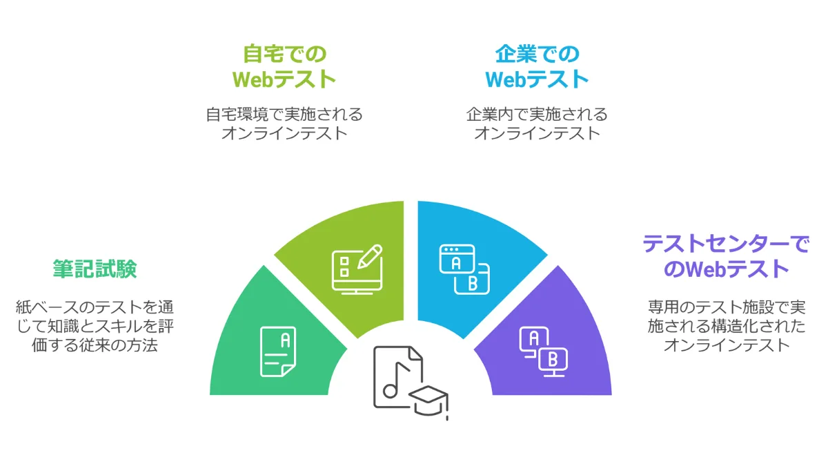 代表的な適性検査の手段と特徴