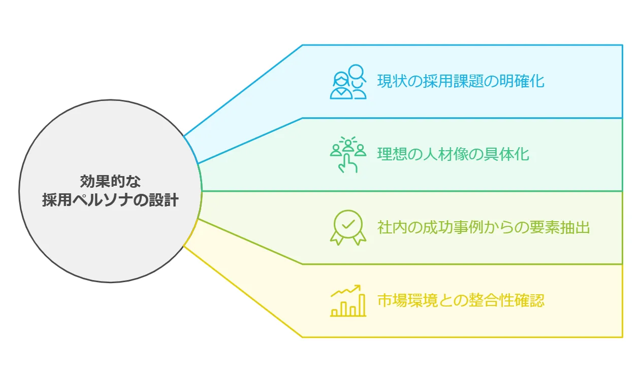 効果的な採用ペルソナの設計手順