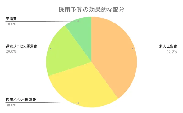 採用予算の効果的な配分方法