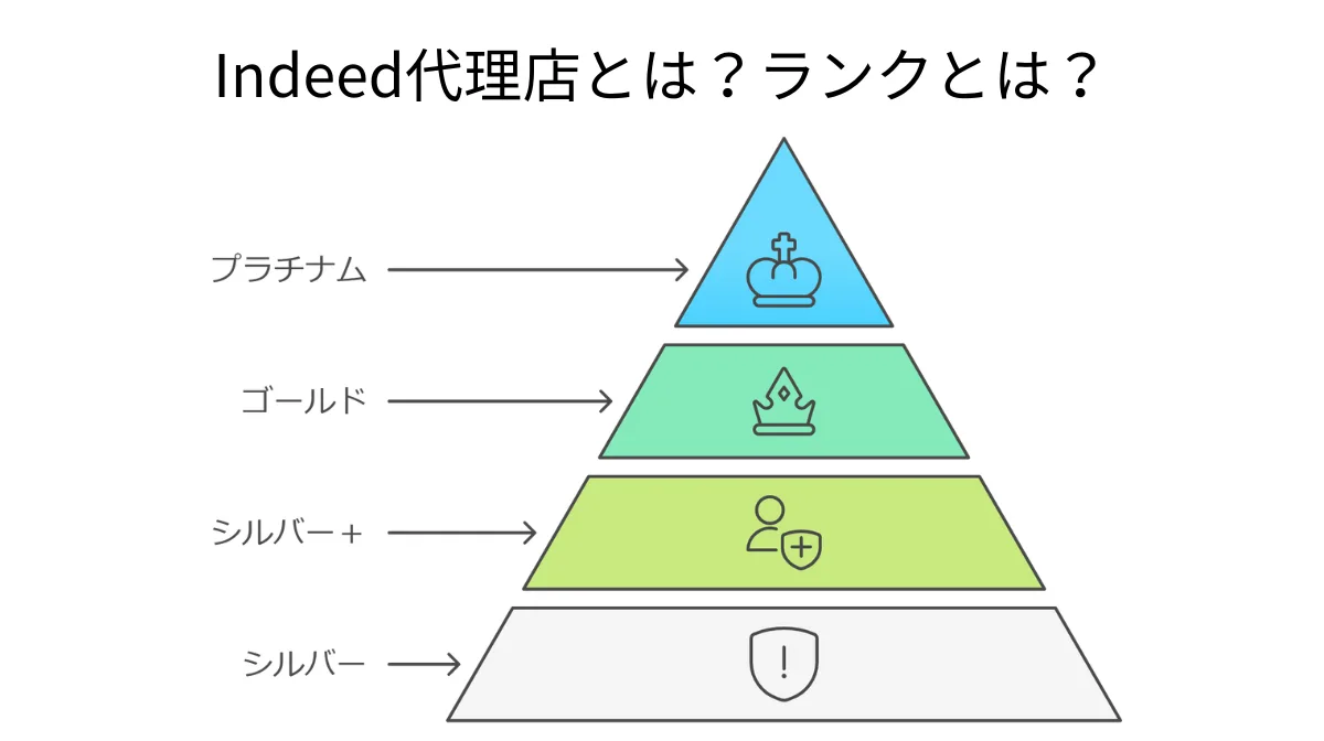 Indeed代理店とは？ランクとは？