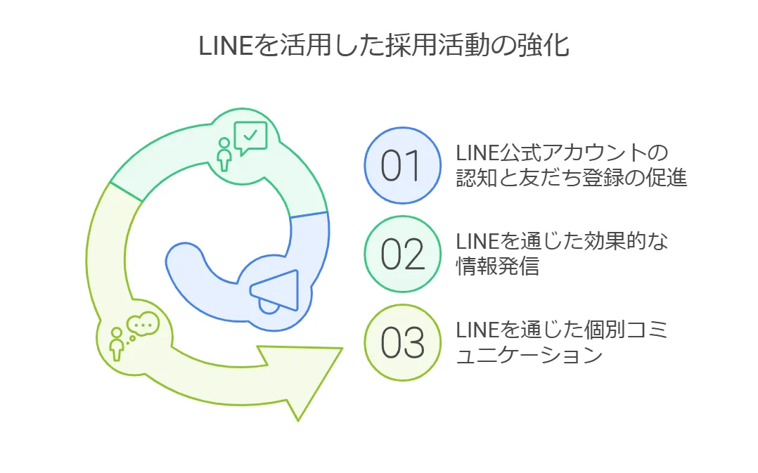 採用活動を成功に導くLINE活用のステップ