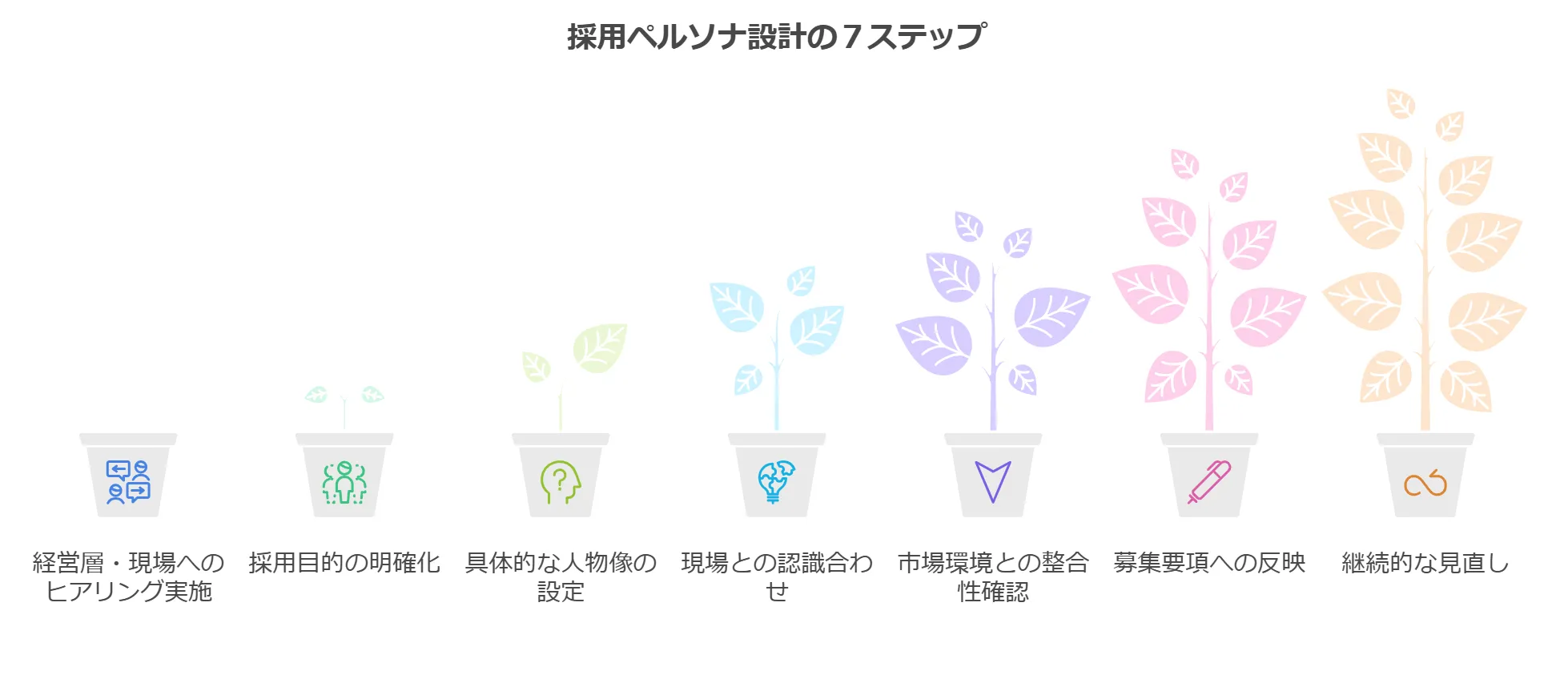 採用ペルソナ設計の7ステップ