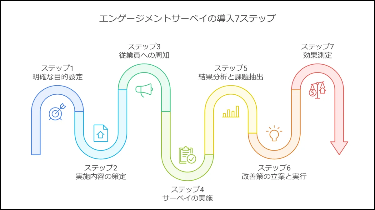 エンゲージメントサーベイ導入の7ステップ