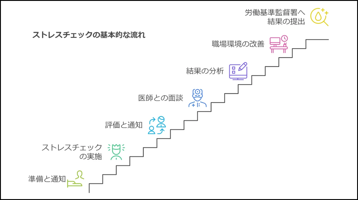 3．ストレスチェックの実施手順と具体的な流れ