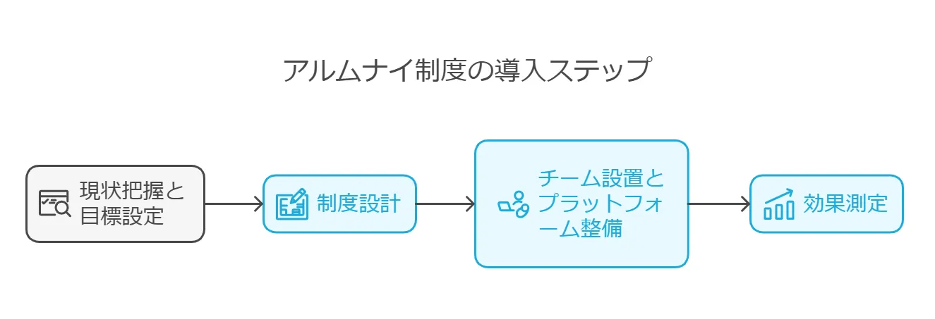 アルムナイ制度導入の実践ステップ