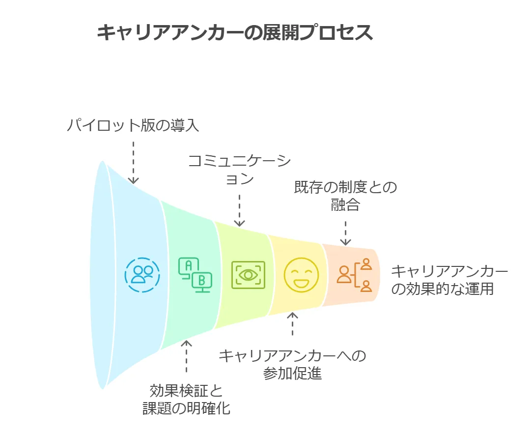 組織全体への展開方法