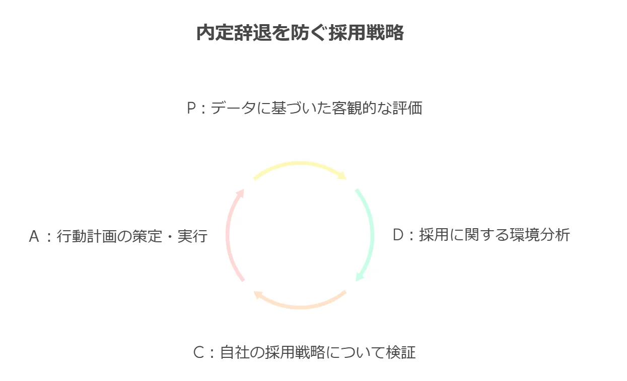 採用戦略の継続的な改善プロセス