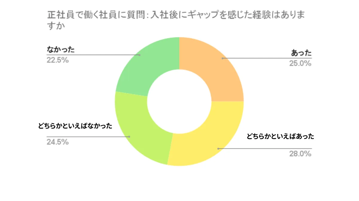 採用ミスマッチの定義と現状：社員