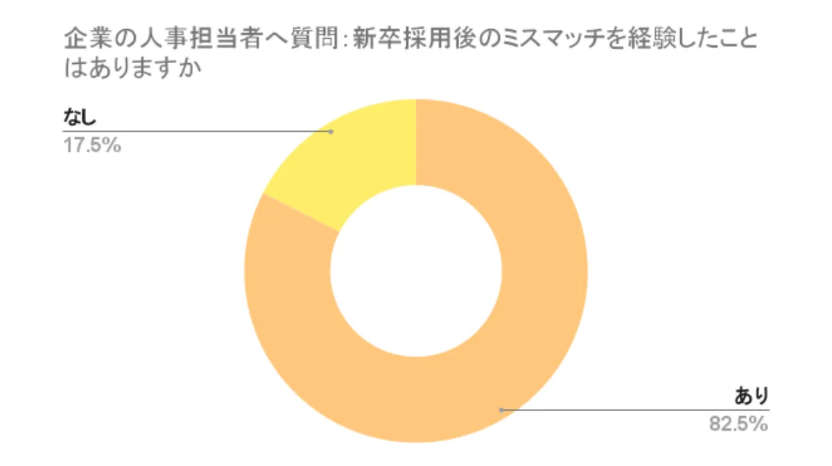 採用ミスマッチの定義と現状：人事担当者