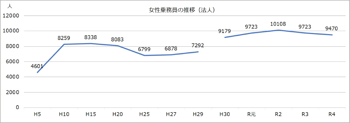 業界全体の女性ドライバー比率と採用トレンド