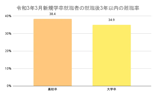 早期離職率のデータから見る深刻度