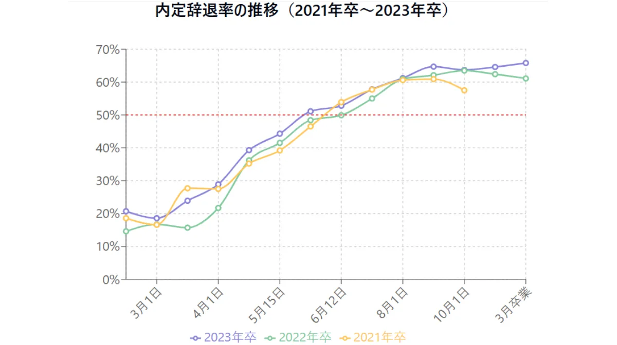 近年の内定辞退率の推移と影響