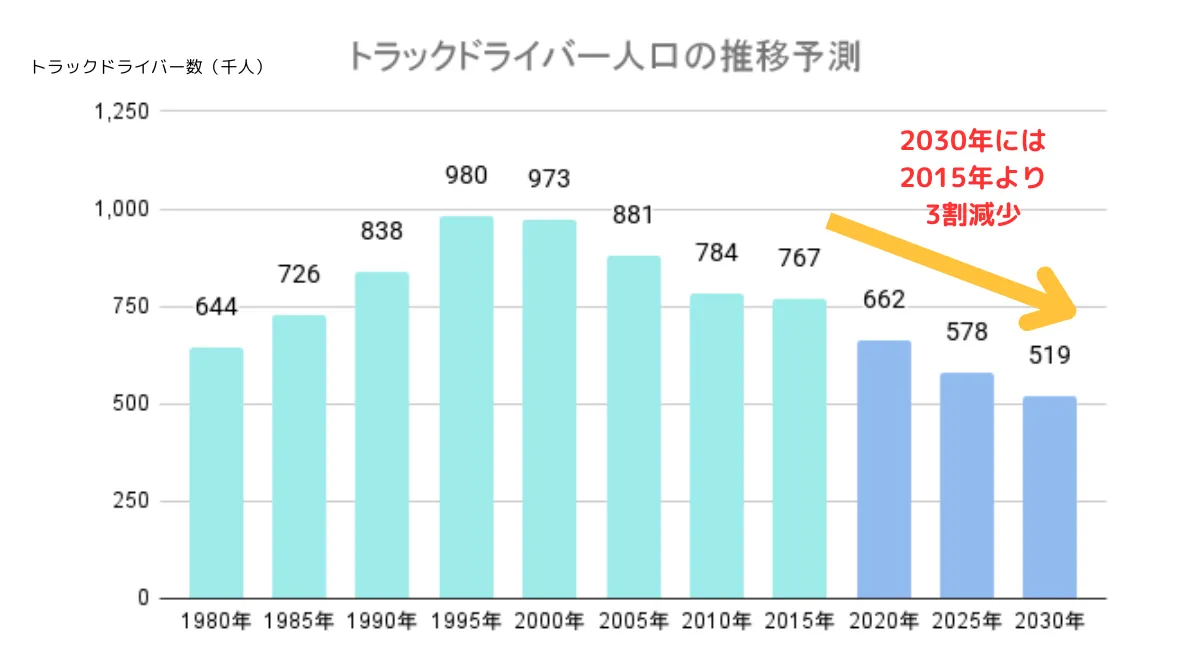 ドライバー不足と人材定着の課題