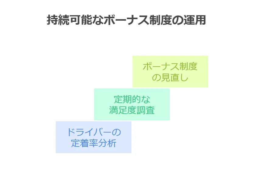 ボーナス制度の効果測定と改善