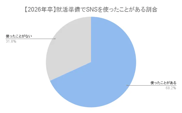 就活におけるSNS利用率