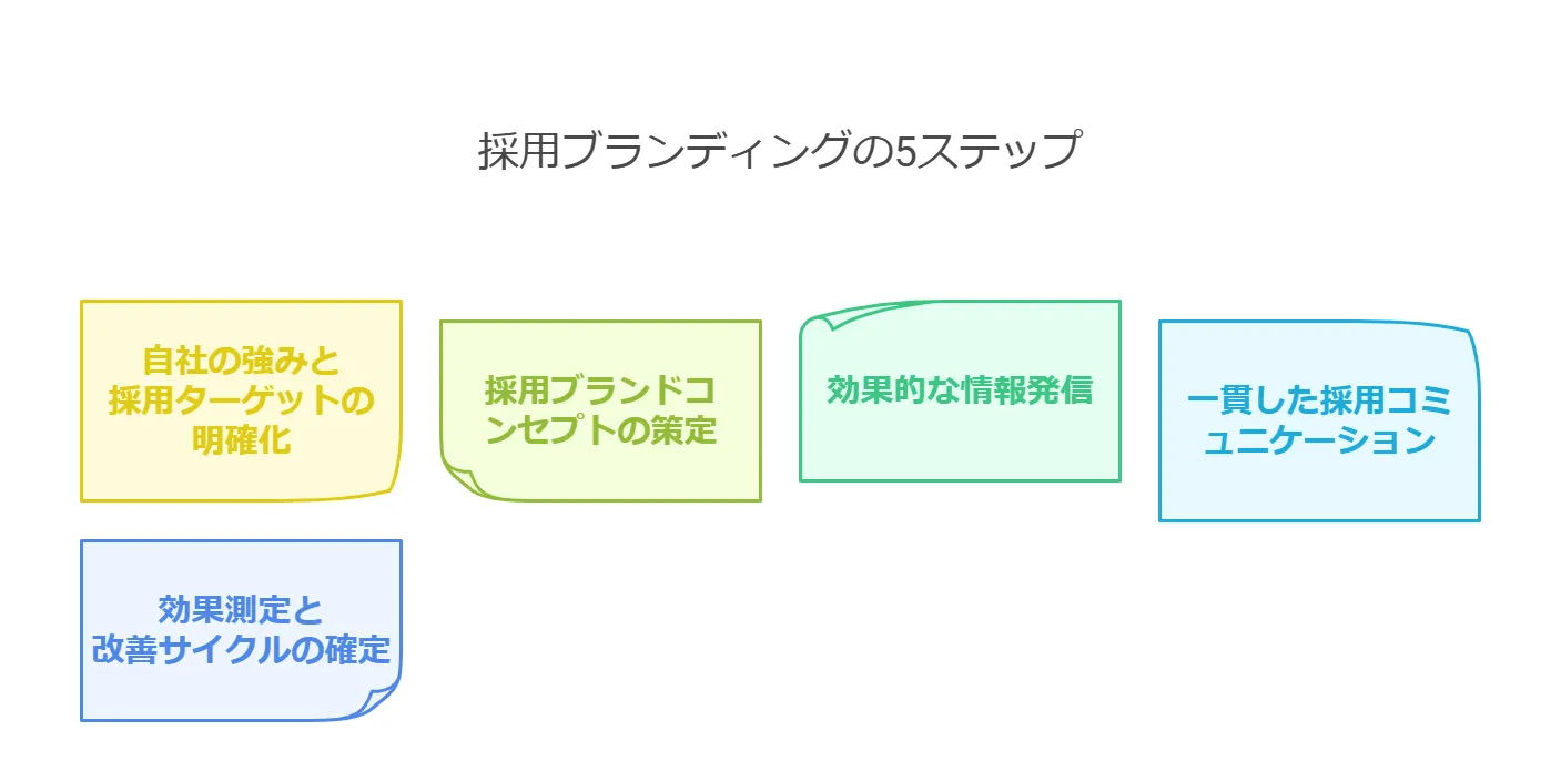 採用ブランディングを効果的にやるための5ステップ