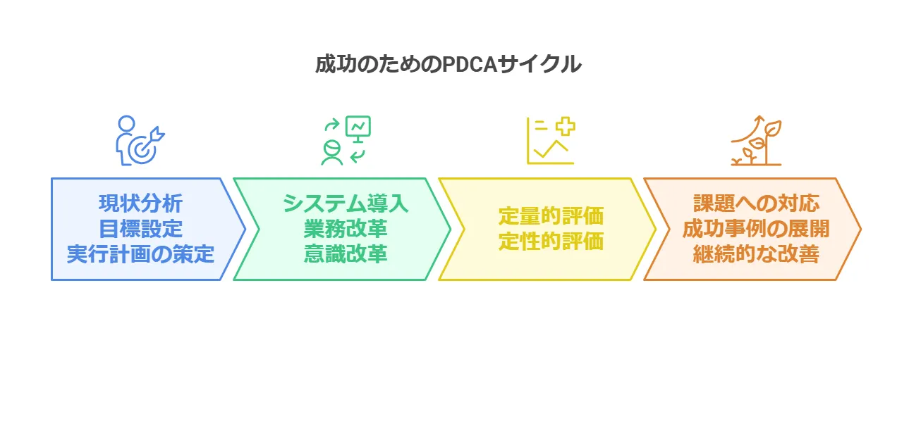 段階的な改革実施のためのロードマップ作成