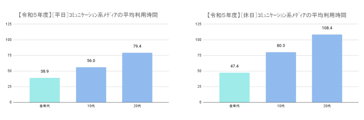 SNS利用時間