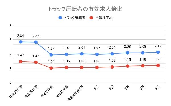 深刻化するドライバー不足の実態