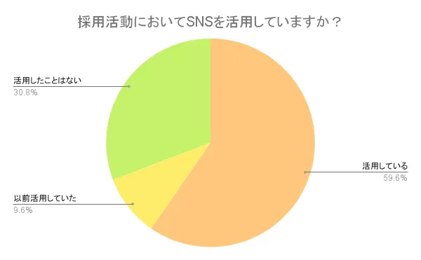 SNS採用（ソーシャルリクルーティング）の基本概念