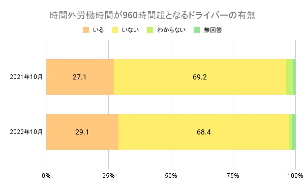 運送業界特有の長時間労働の実態と課題2