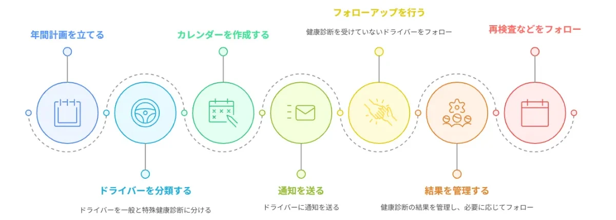 ドライバーの健康診断実施スケジュール管理術