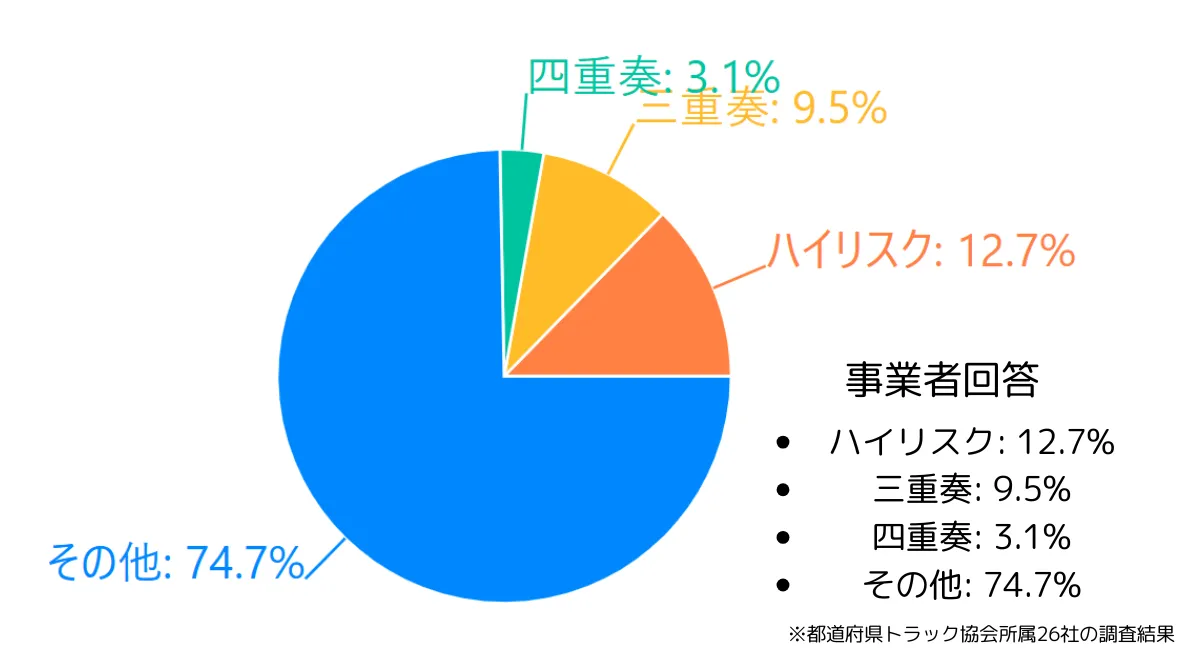 ハイリスクドライバーの基本|三重奏、四重奏とは