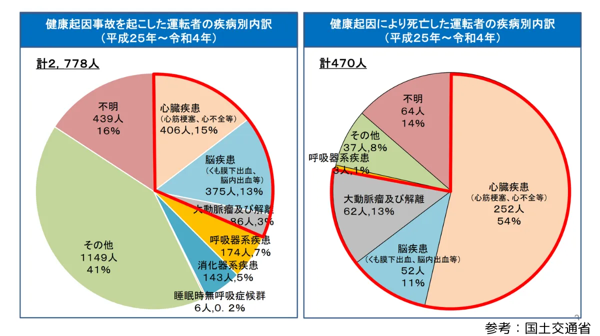 ドライバーの健康リスクとその特徴