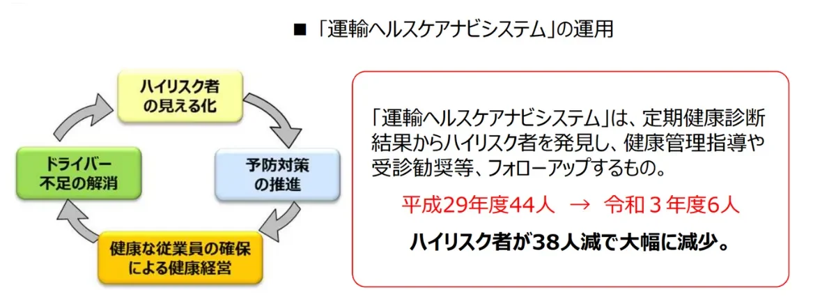 運輸ヘルスケアナビシステムとは