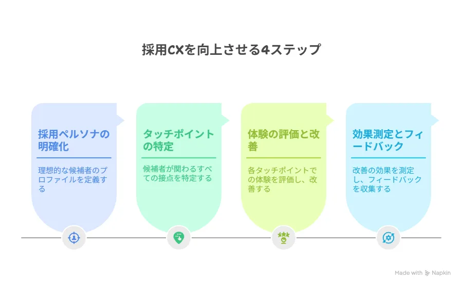 採用CXを向上させる4ステップ実践ガイド