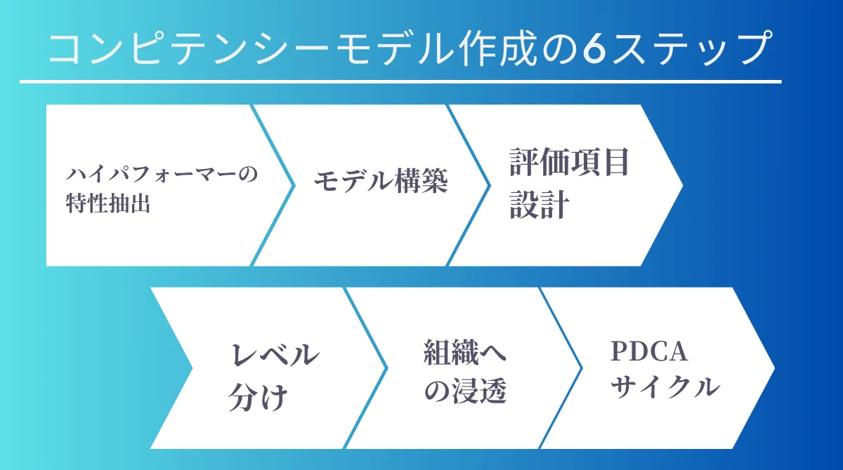 コンピテンシーモデル作成の6ステップ