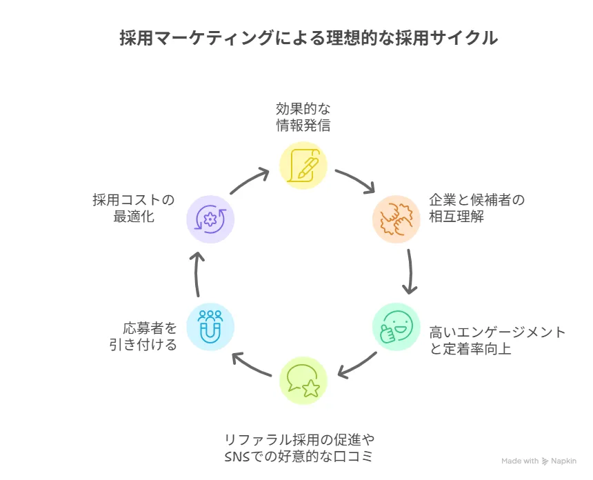 採用マーケティングで実現する理想の採用サイクル
