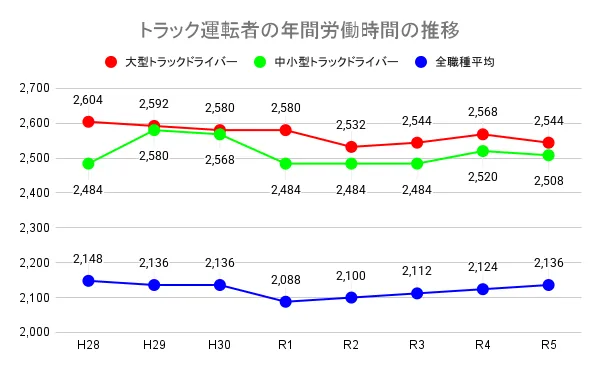 運送ドライバーの労働環境に関する厳しい現実