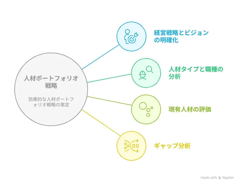 効果的な人材ポートフォリオの作成手順