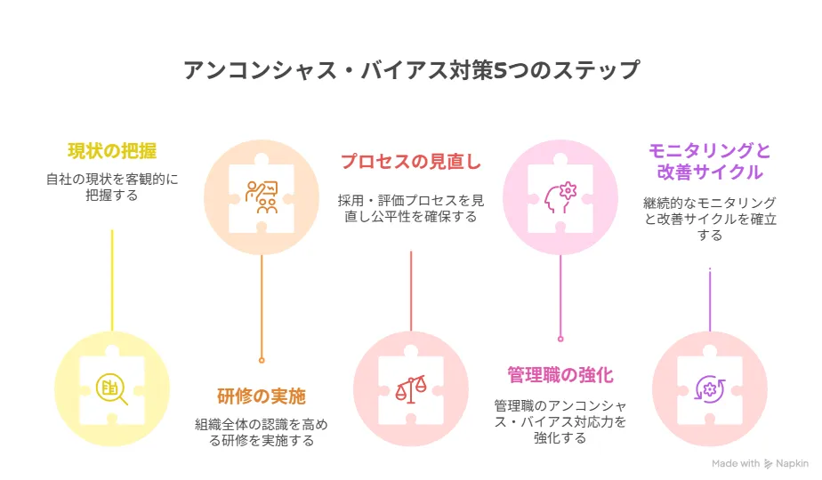 組織パフォーマンスを高めるアンコンシャス・バイアス対策5ステップ