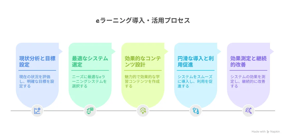 e-ラーニング導入・活用の5ステップ