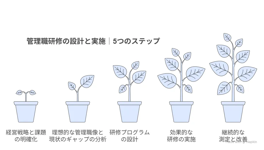 失敗しない管理職研修の設計と実施|5つのステップ