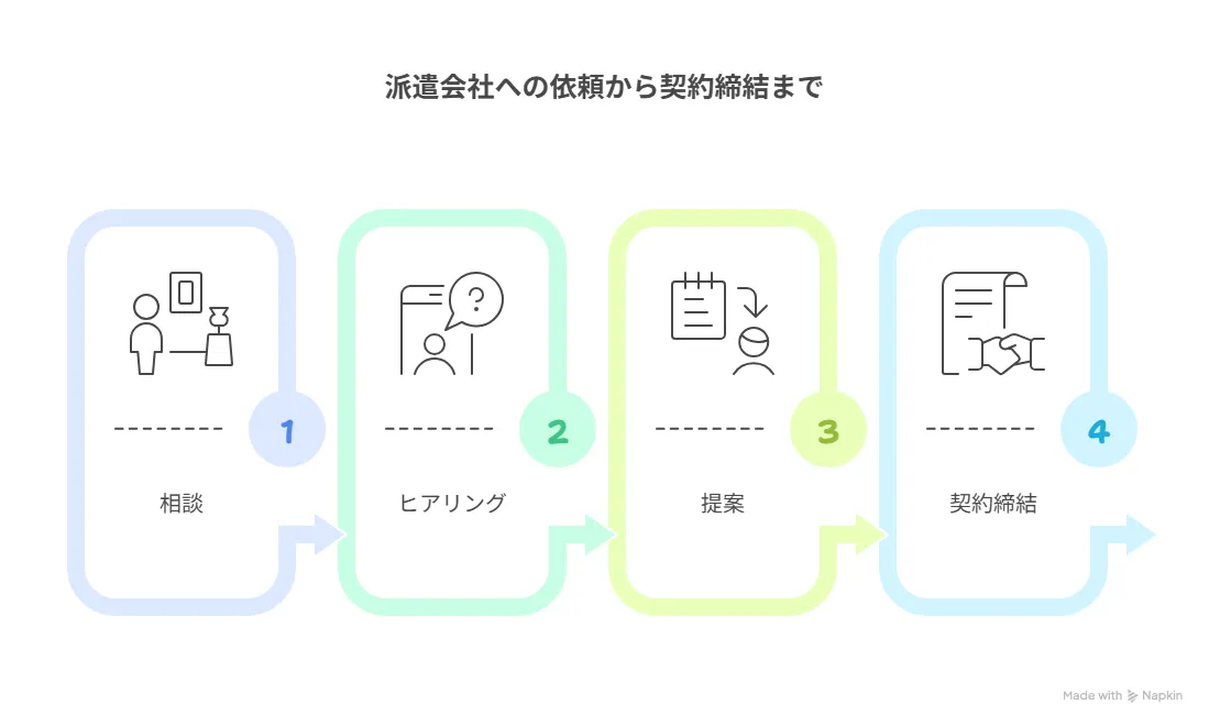 派遣会社への依頼から契約締結までのプロセス