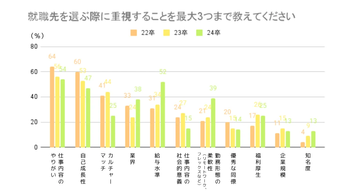 求職者の価値観・就職活動の変化
