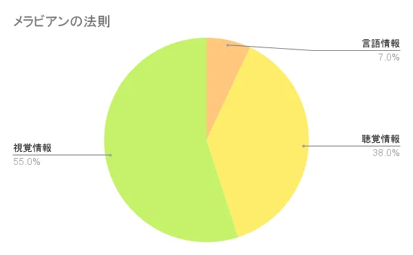 言葉と非言語コミュニケーションの一致
