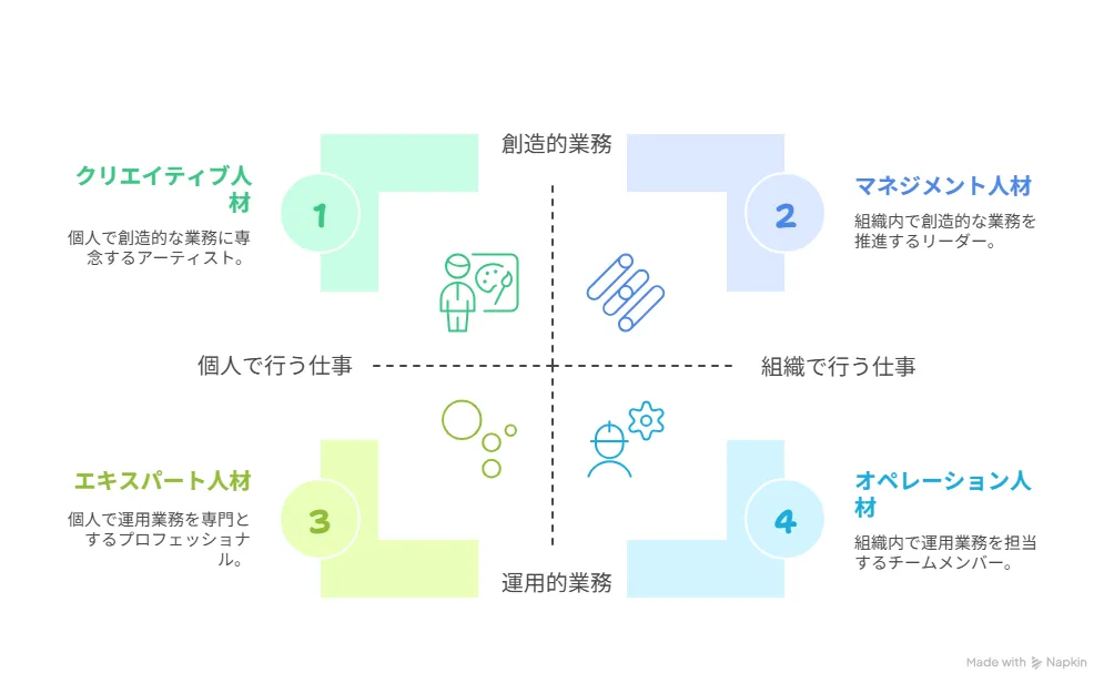 必要な人材タイプと職種の分析・定義
