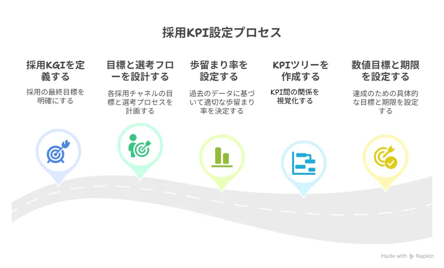 成功する採用KPI設定の5ステップ手順